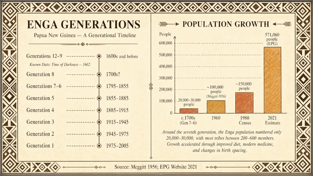 engan generations